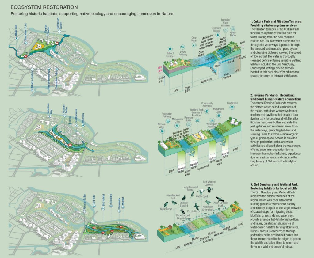 The Ecosystems Of Water | FuturArc